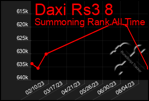 Total Graph of Daxi Rs3 8