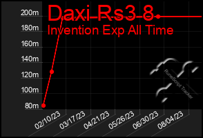 Total Graph of Daxi Rs3 8