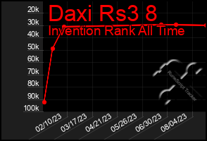 Total Graph of Daxi Rs3 8