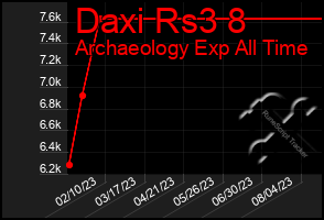 Total Graph of Daxi Rs3 8