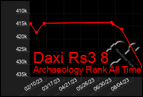 Total Graph of Daxi Rs3 8