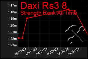 Total Graph of Daxi Rs3 8