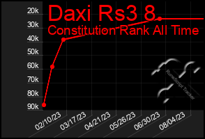 Total Graph of Daxi Rs3 8