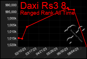 Total Graph of Daxi Rs3 8