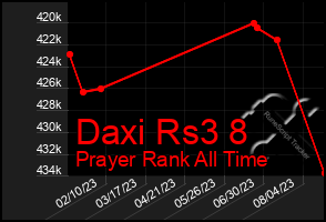 Total Graph of Daxi Rs3 8