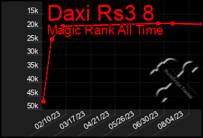 Total Graph of Daxi Rs3 8