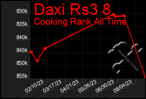 Total Graph of Daxi Rs3 8