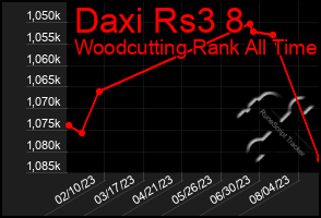 Total Graph of Daxi Rs3 8