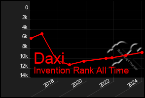 Total Graph of Daxi