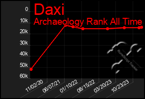 Total Graph of Daxi