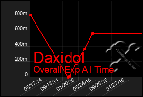 Total Graph of Daxidol