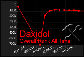 Total Graph of Daxidol