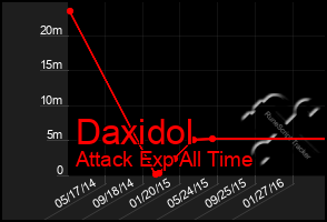 Total Graph of Daxidol