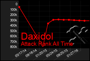 Total Graph of Daxidol