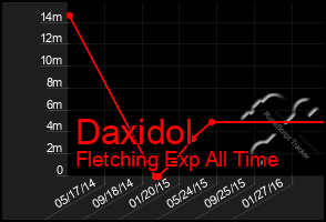 Total Graph of Daxidol