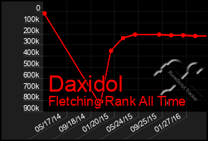 Total Graph of Daxidol