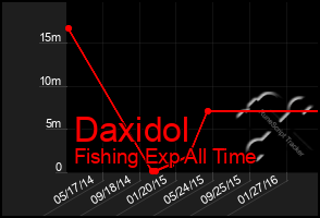 Total Graph of Daxidol