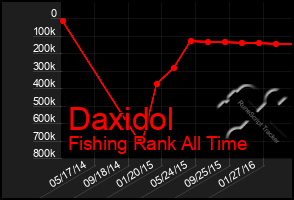 Total Graph of Daxidol