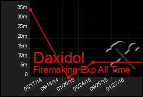 Total Graph of Daxidol