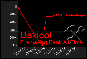 Total Graph of Daxidol