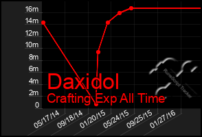 Total Graph of Daxidol