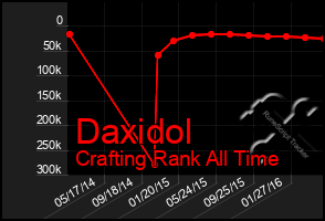 Total Graph of Daxidol