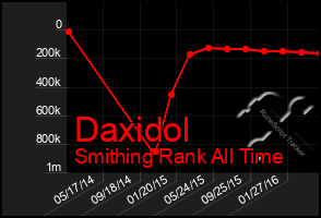 Total Graph of Daxidol