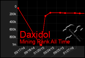 Total Graph of Daxidol