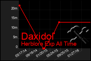 Total Graph of Daxidol