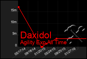 Total Graph of Daxidol