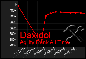 Total Graph of Daxidol