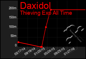 Total Graph of Daxidol