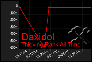 Total Graph of Daxidol