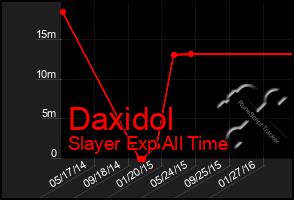 Total Graph of Daxidol