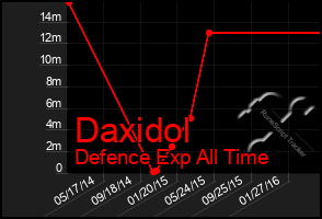 Total Graph of Daxidol