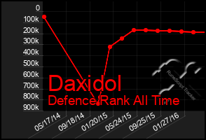 Total Graph of Daxidol