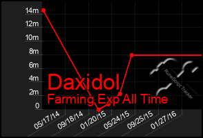 Total Graph of Daxidol