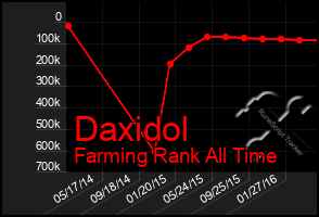 Total Graph of Daxidol