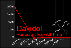 Total Graph of Daxidol