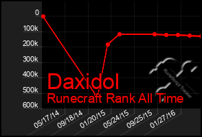 Total Graph of Daxidol