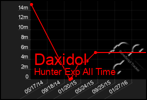 Total Graph of Daxidol