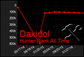 Total Graph of Daxidol