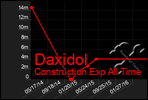 Total Graph of Daxidol