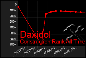 Total Graph of Daxidol