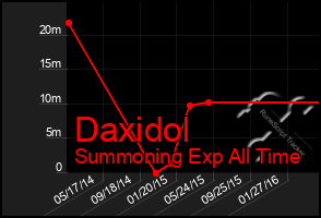 Total Graph of Daxidol