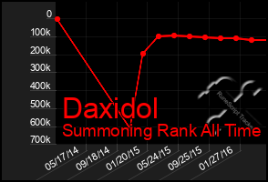 Total Graph of Daxidol