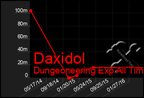 Total Graph of Daxidol