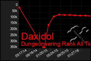 Total Graph of Daxidol