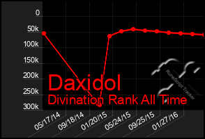 Total Graph of Daxidol