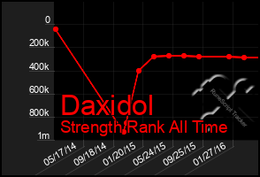 Total Graph of Daxidol